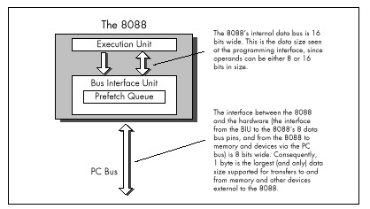 Figure 4.2 Internal data bus widths of the 8088.