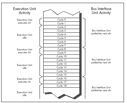 Figure 4.3 Execution and instruction prefetching sequence for
Listing 4.5.