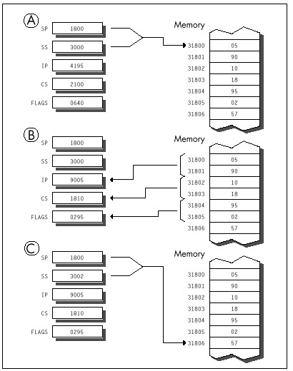 Figure 11.5 The operation of IRET.