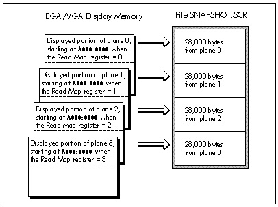 Figure 29.1 Saving EGA/VGA display memory.