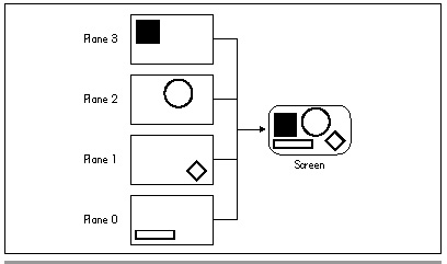 Figure 43.2 Storing images in separate planes.