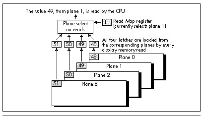 Figure 48.1 How the VGA latches are loaded.