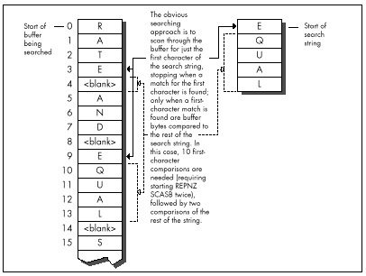 Figure 9.1 Simple searching method for locating a text string.