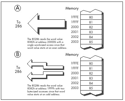 Figure 11.1 The data alignment cycle-eater.