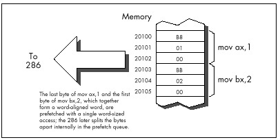 Figure 11.2 Word-aligned prefetching on the 286.