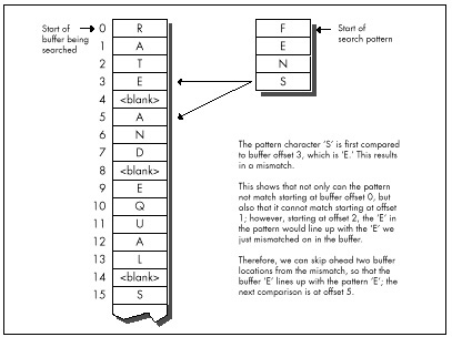 Figure 14.3 Mismatch on character that appears in pattern.