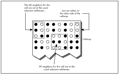 Figure 17.1 Edge-wrapping complications.