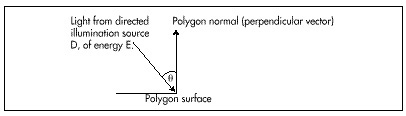 Figure 54.1 Illumination by a directed light source