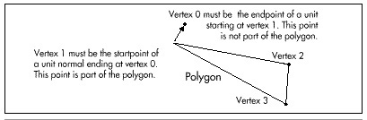 Figure 54.3 The unit normal in the polygon data structure.