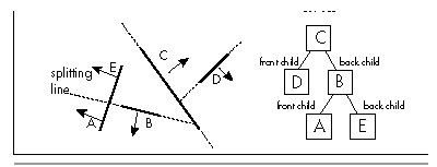 Figure 62.1 Vertical walls and a BSP tree to represent them.