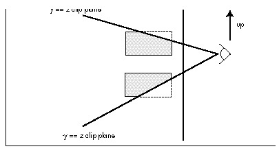 Figure 62.3 Why y clipping is more complex than x or z clipping.