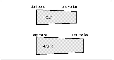 Figure 62.4 Fast backspace culling test in screenspace.