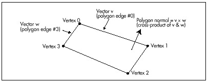 Figure 51.2 Using the cross product to generate a polygon
normal.
