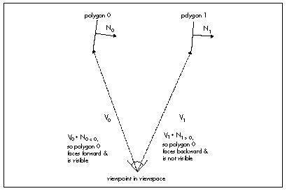 Figure 61.5 Backface culling with the dot product.