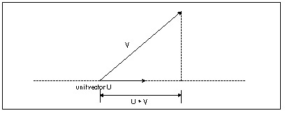 Figure 61.6 How the dot product with a unit vector performs a
projection.