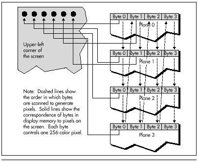Figure 31.1 Bitmap organization in 320x400 256-color mode in
320x400 256-color mode.
