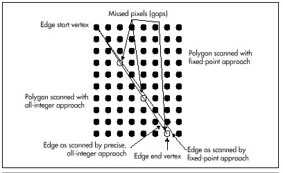 Figure 57.1 Gaps caused by mixing fixed-point and all-integer
math.