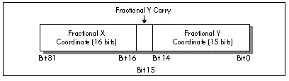 Figure 58.6 Storing both X and Y fractional coordinates in one
register.