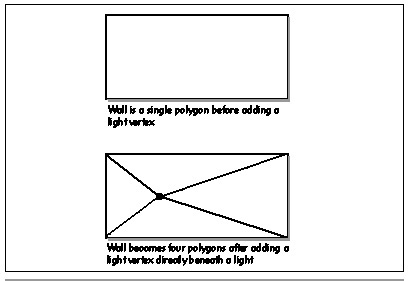 Figure 68.1 Adding an extra vertex directly beneath a light.