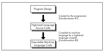 Figure 2.1 The high-level language transformation
inefficiencies.