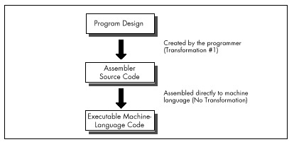 Figure 2.2 Properly constructed assembly programs suffer no
transformation loss.