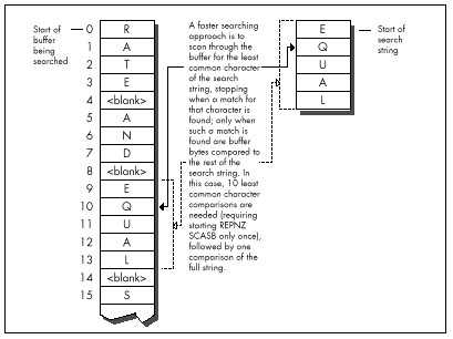 Figure 9.2 Faster searching method for locating a text string.