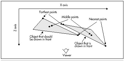 Figure 53.1 Why back-to-front sorting doesn't always work
properly.