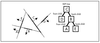 Figure 59.6 The final BSP tree.