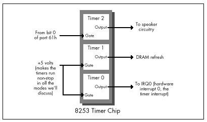 Figure 3.1 The configuration of the 8253 timer chip in the PC.