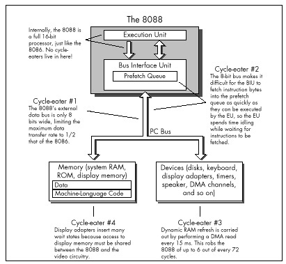 Figure 4.1 The location of the major cycle-eaters in the IBM PC.