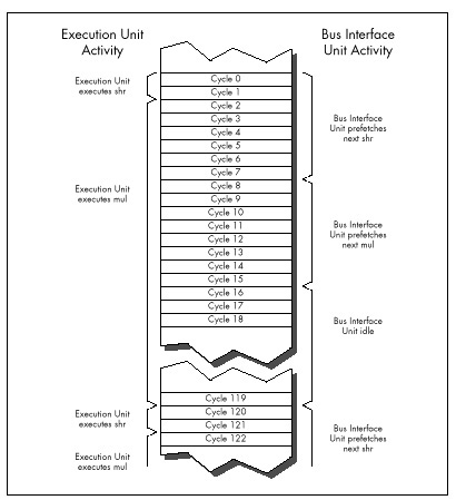 Figure 4.4 Execution and instruction prefetching sequence for Listing 4.6.