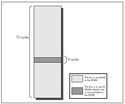 Figure 4.5 The PC bus dynamic RAM (DRAM) refresh.