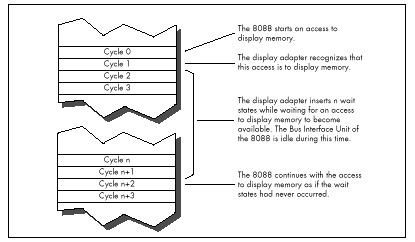 Figure 4.6 Video wait states inserted by the display adapter.