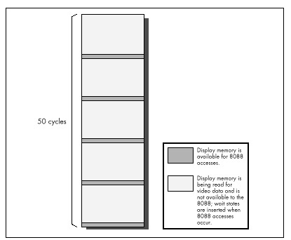 Figure 4.7 Allocation of display memory access.