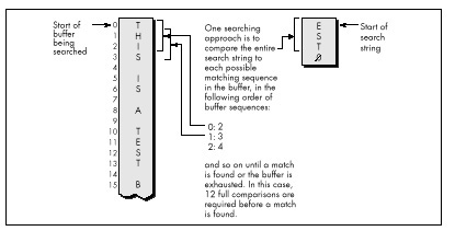 Figure 5.1 The brute-force searching technique.