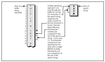 Figure 5.2 The faster string-searching technique.