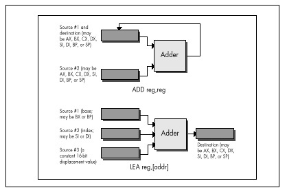 Figure 6.1 Operation of ADD Reg,Reg vs. LEA Reg,{Addr}.