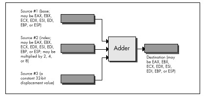 Figure 6.2  Operation of the 32-bit LEA reg,[Addr].