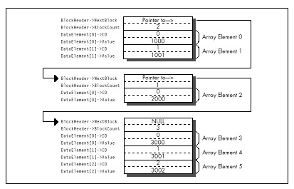 Figure 8.2 Linked array storage format (version 1).