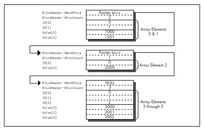 Figure 8.3 Linked array storage format (version 2).
