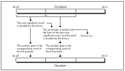 Figure 9.3 Fast multiword division on the 386.