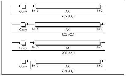 Figure 9.4 Performing rotate instructions using the Carry flag.