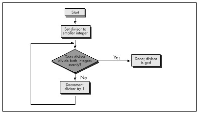Figure 10.1 Using a brute-force algorithm to find a GCD.