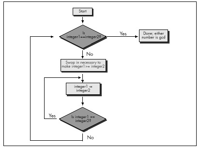 Figure 10.2 Using repeated subtraction algorithm to find a GCD.