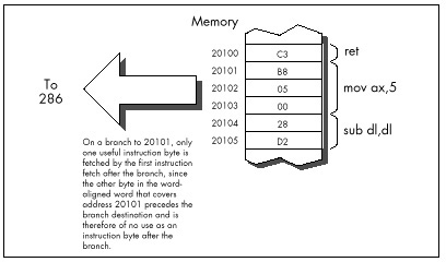 Figure 11.3 How instruction bytes are fetched after a branch.