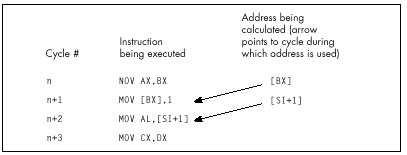 Figure 12.1 One-cycle-ahead address pipelining.