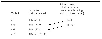 Figure 12.2 Two-cycle-ahead address pipelining.