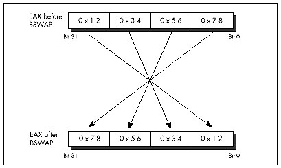 Figure 13.2 BSWAP in operation.