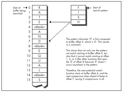 Figure 14.1 Mismatch on first character checked.