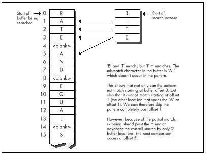 Figure 14.2 Mismatch on third character checked.